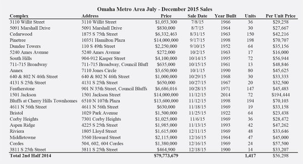Omaha Metro Area Sales July-December 2015