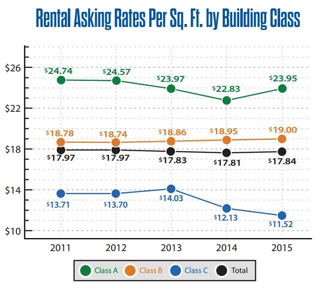 OmahaOfficeRentalRatesByClass