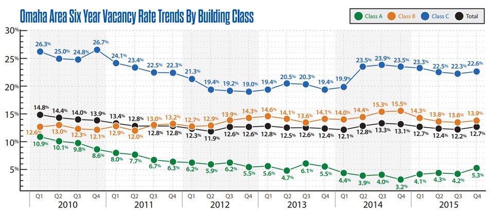 Omaha_Office_Six_Year_Vacancy_Trends