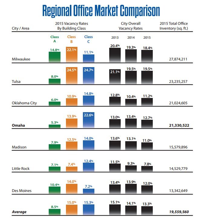 regionalOfficeMarketComparison