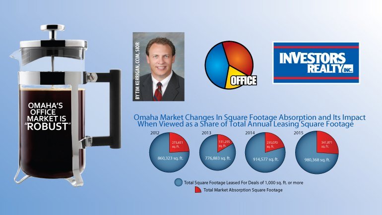 Omaha’s Office Market is “Robust”